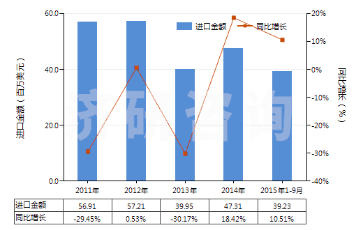 2011-2015年9月中國1-氯-2,3-環(huán)氧丙烷(表氯醇)(HS29103000)進口總額及增速統(tǒng)計 2011-2015年9月中國1-氯-2,3-環(huán)氧丙烷(表氯醇)(HS29103000)進口總額及增速統(tǒng)計